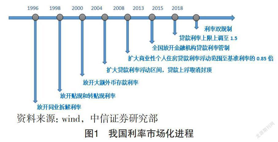 利率市场化改革：分析对我国商业银行的影响、挑战与未来机遇