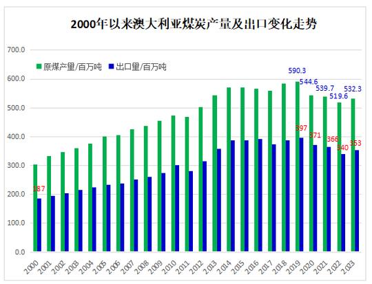 中国进口煤炭检验检疫政策_澳洲煤炭价格最新走势_澳洲煤炭出口中国新标准