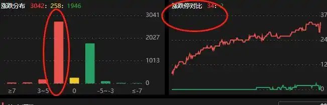 今日市场涨多跌少但赚钱效应平淡，亮点竟在券商板块？