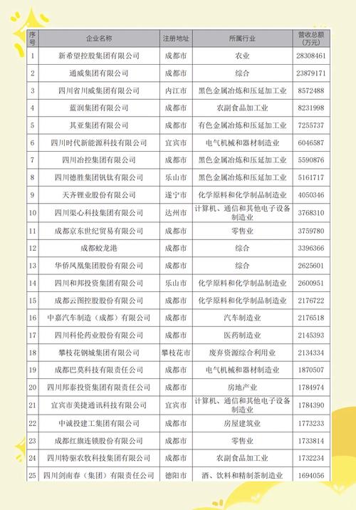 1月7日四川省企联推出四川企业发展报告（2020），新希望集团排名第一