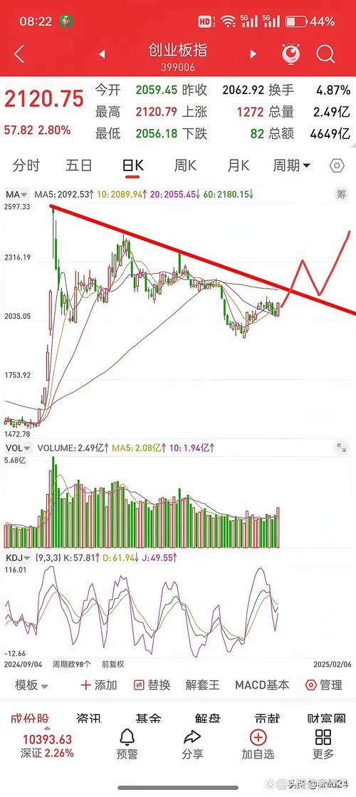 上证指数强势上涨_中字头股票能买吗_金针探底有效