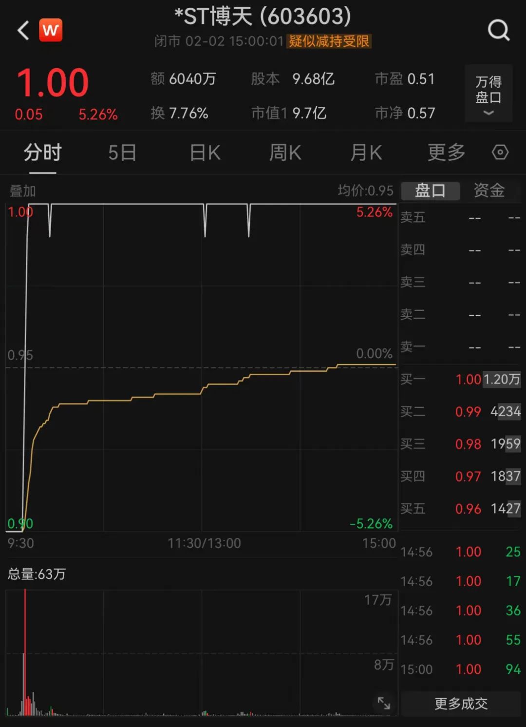 虚假记载触及重大违法强制退市_博天环境股票股吧_博天环境退市公告处罚