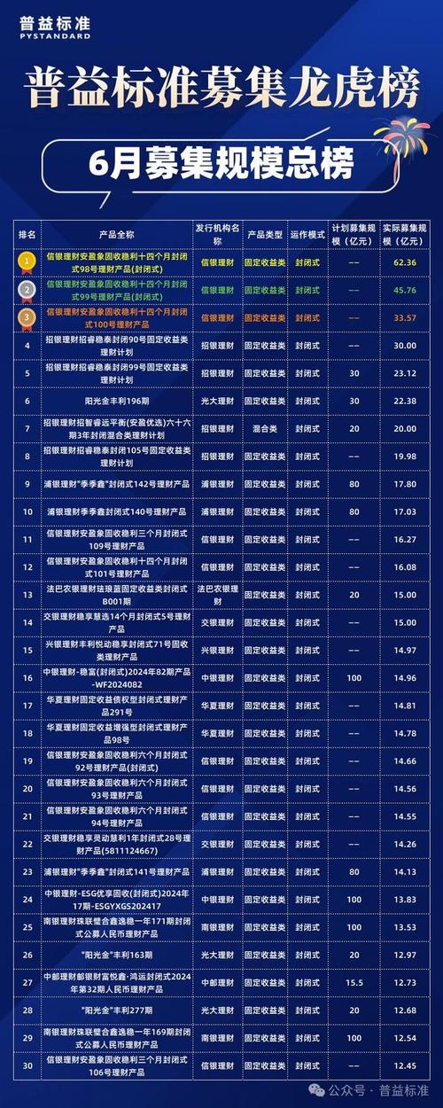 高风险理财投资排行榜_ 信银理财综合实力排名 _全国银行理财能力排行榜 2024年度 