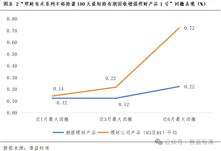 理财产品p2p_固收增强策略产品_中高风险理财产品