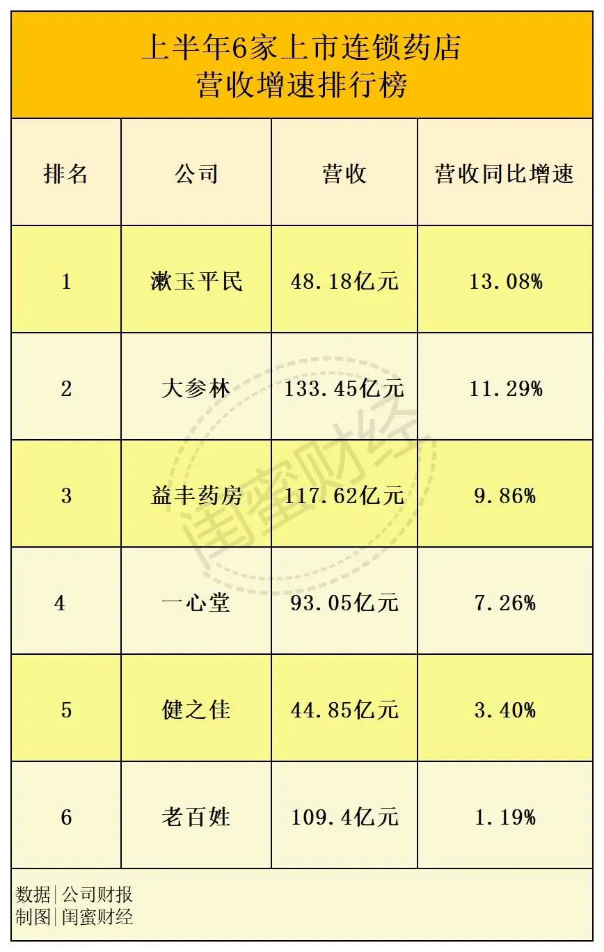 医疗服务行业资金流入榜首！上市连锁药店增收不增利，药房越开越多到底香不香？