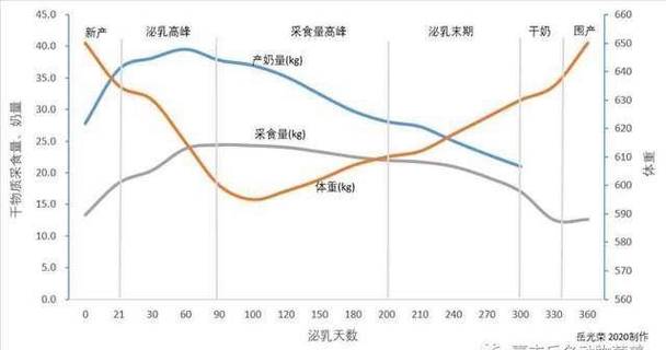 奶牛实际泌乳曲线与标准曲线对比，找出生产中的问题
