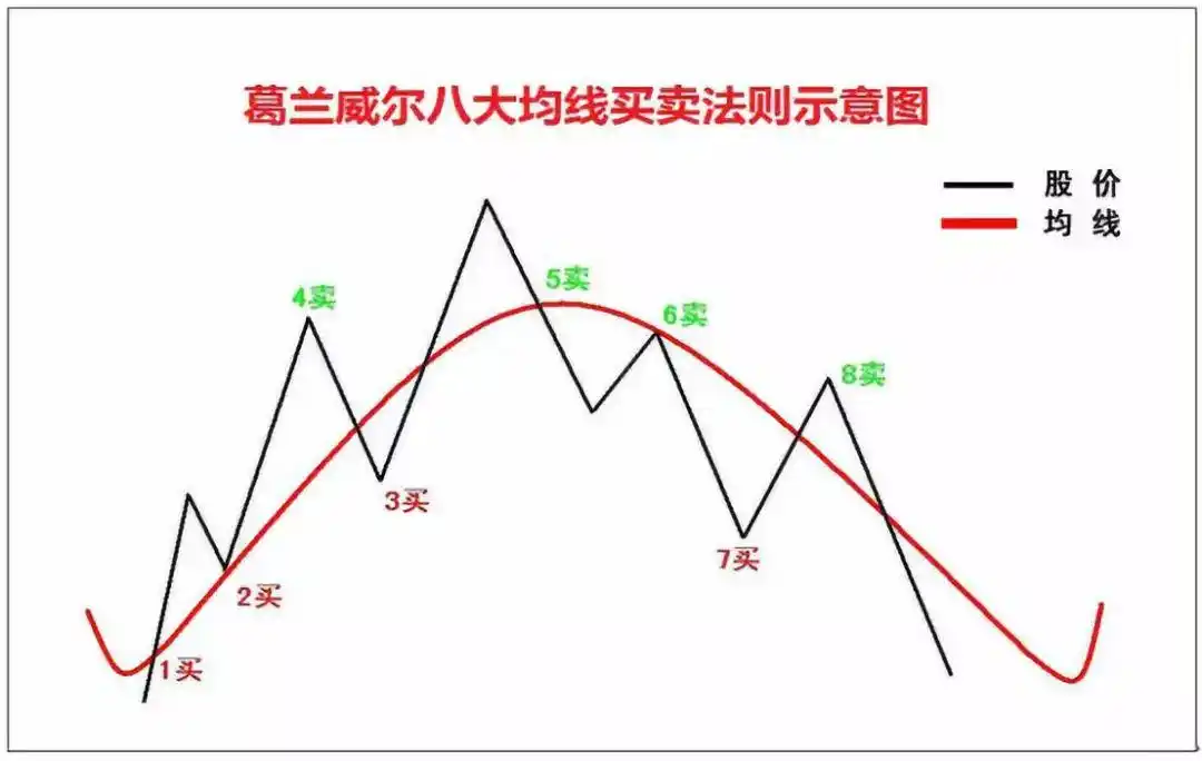 股市投资迷茫时？回归价格本源，详解均线理论与买卖法则