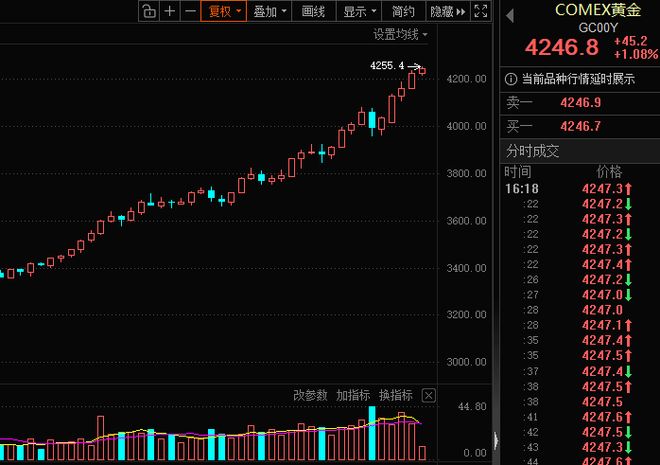 数据是个宝，黄金连创新高，投资少烦恼？市场风险已现