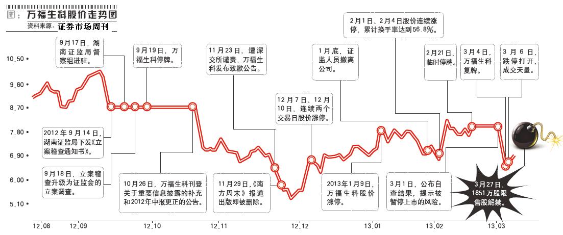 5月10日新闻通气会：万福生科欺诈上市案处罚决定公布