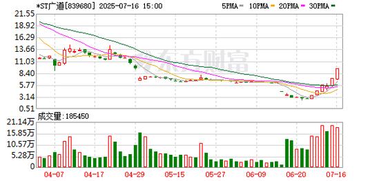 北交所公司*ST广道股价狂飙！6个交易日暴涨251%，3次停牌核查