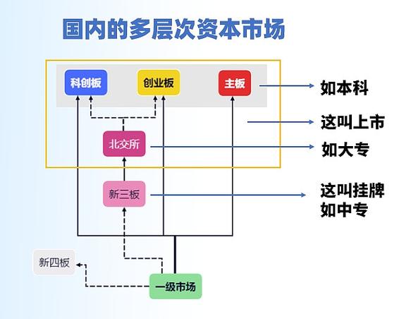主板中小板创业板图形_新三板上市条件_主板中小板创业板区别