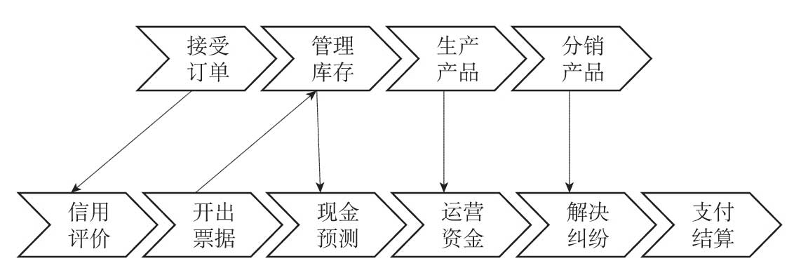 供应链金融的内涵及其特点：含义、发展瓶颈与资金流关注
