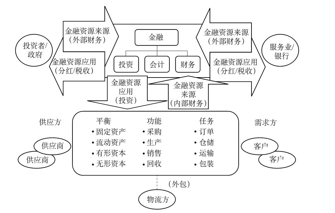 金融支持的概念,特点_供应链金融与融资模式_供应链金融定义特点