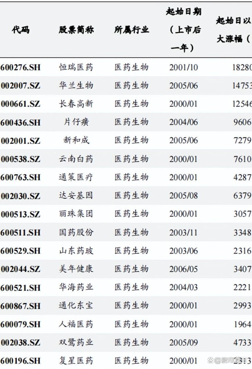 过去二十年A股现176个涨幅超10倍大牛股，它们有何共同点？