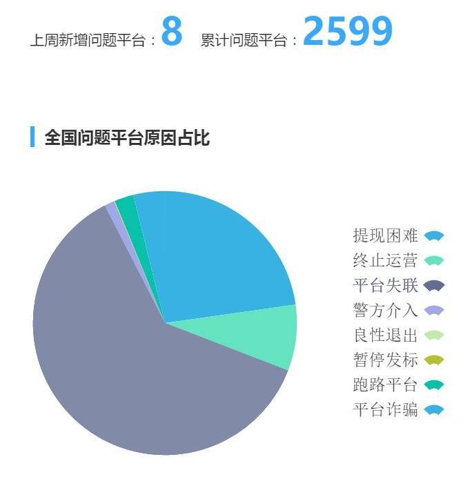 P2P银行存管过渡期要求_银行存管接入平台数量统计_向上理财 银行存管