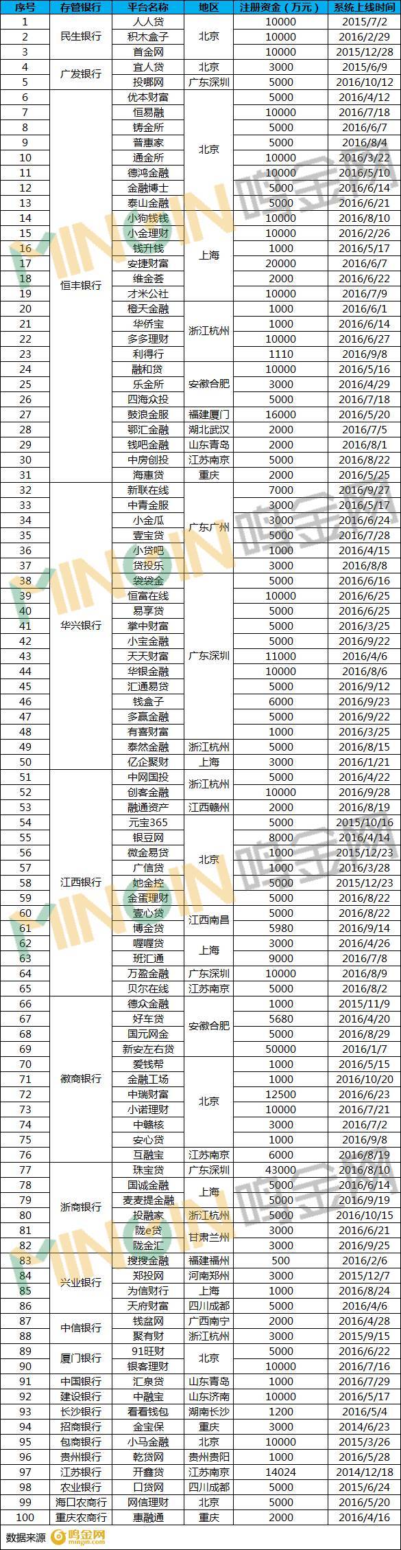 P2P银行存管过渡期要求_银行存管接入平台数量统计_向上理财 银行存管