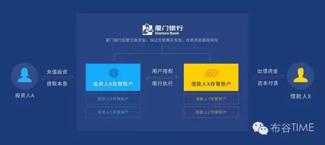 P2P平台银行资金存管要求_向上理财 银行存管_P2P强存管与弱存管模式对比