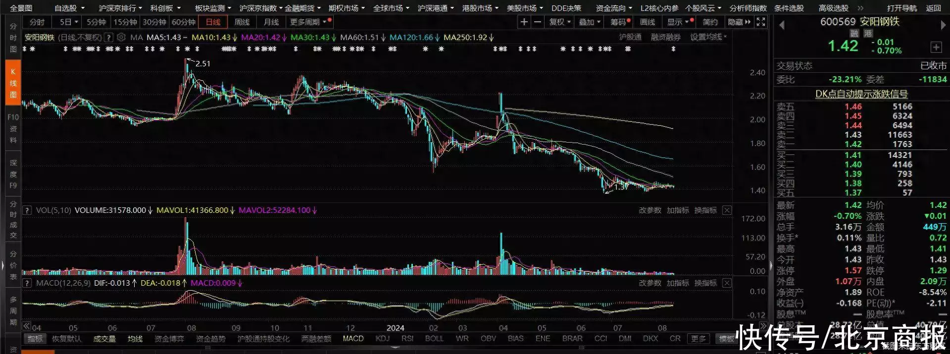 持续亏损的安阳钢铁又求助控股股东，拟借款0.8亿