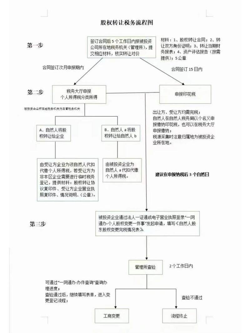 0-企业国有股权转让流程.doc