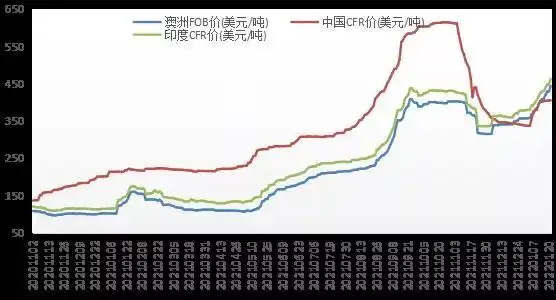 国际炼焦煤FOB价格走势_澳洲主焦煤CFR印度价格分析_澳洲煤炭价格最新走势