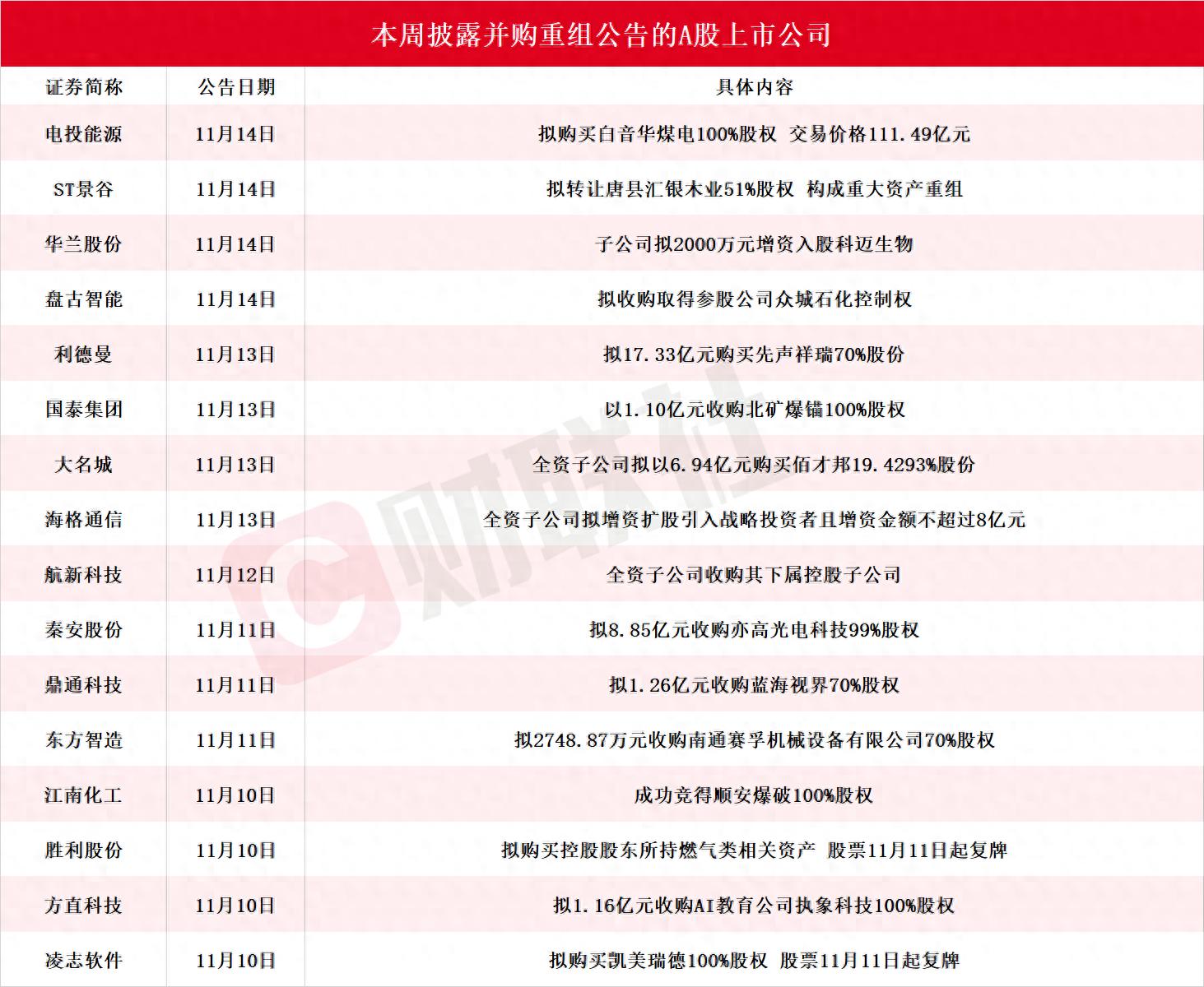 A股并购重组热度攀升！胜利股份四连板领涨，16家公司最新进展一览