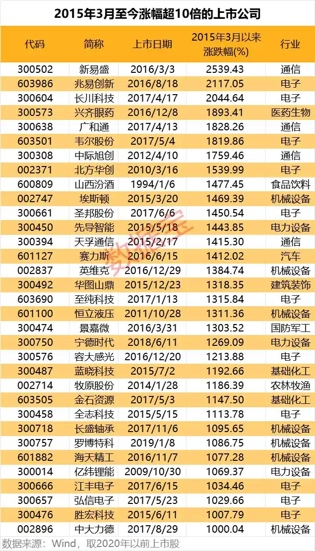 A股10倍牛股统计_10倍牛股特征分析_如何选择超级牛股