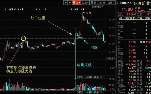 股市龙回头模式_强势股操作技术精要_小资金炒股做大