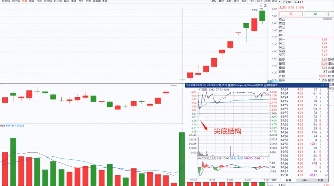 强势股操作技术精要_小资金炒股做大_股市龙回头模式