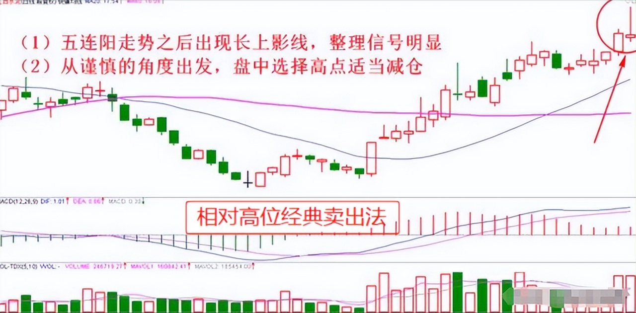 强势股操作技术精要_股市龙回头模式_小资金炒股做大