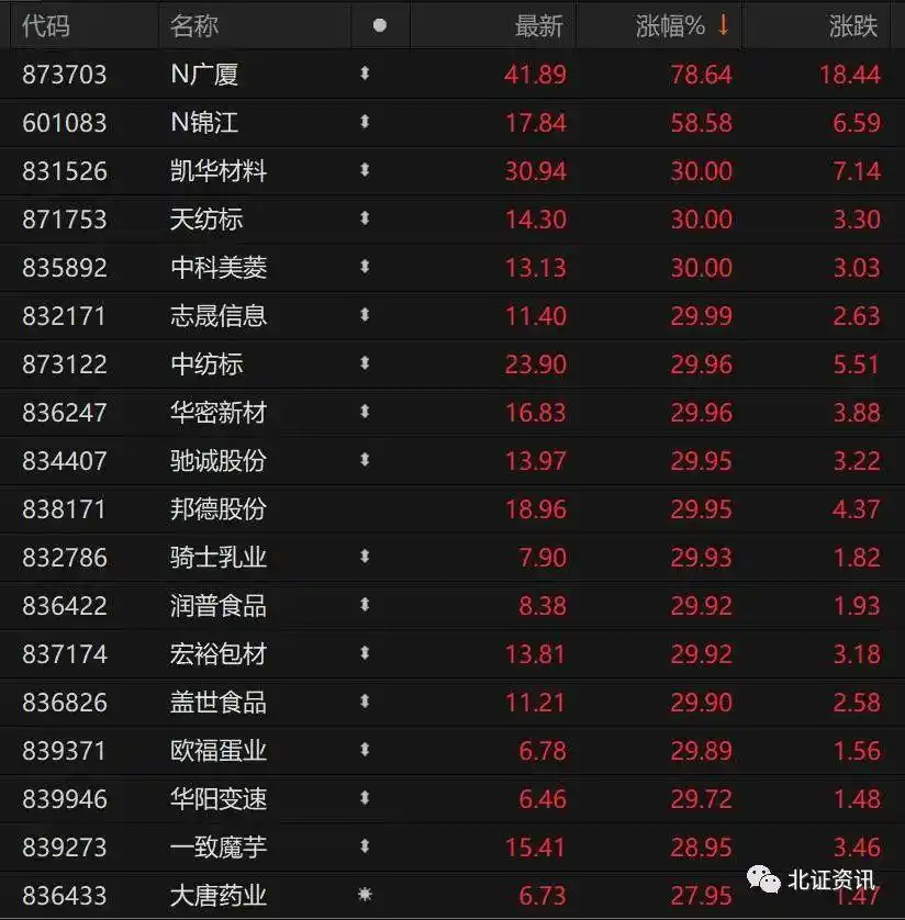 北交所个股批量涨停_股票拉涨停要多少钱_北证50指数狂飙7%