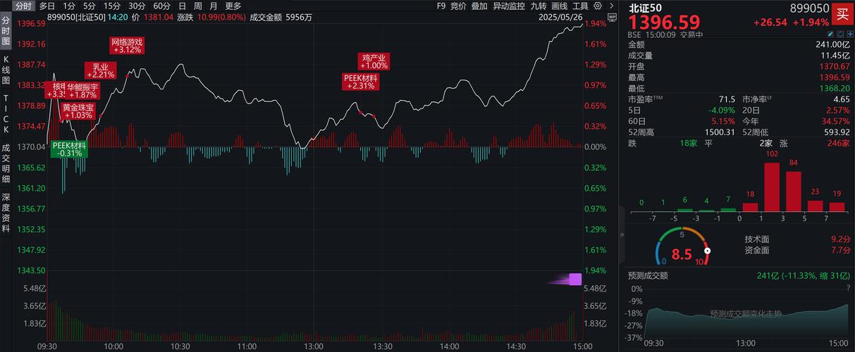 北证50指数狂飙7%_股票拉涨停要多少钱_北交所个股批量涨停