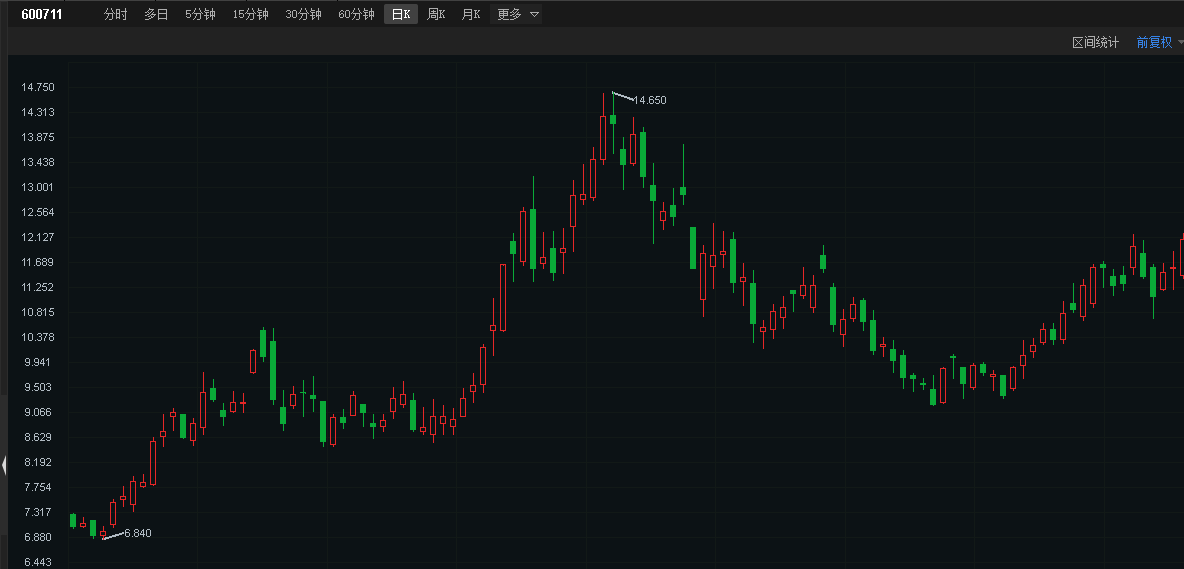 股票新手必看：认识K线，教你看懂红红绿绿的K线图