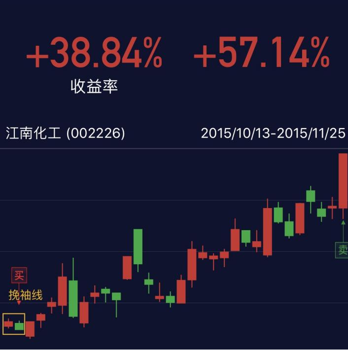 K线形态识别_K线图详解_股票红是买入吗