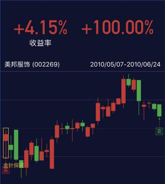 K线形态识别_K线图详解_股票红是买入吗