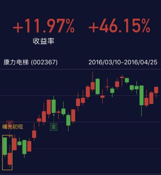 K线形态识别_K线图详解_股票红是买入吗