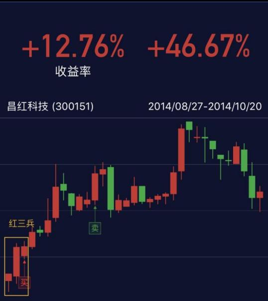 K线形态识别_股票红是买入吗_K线图详解