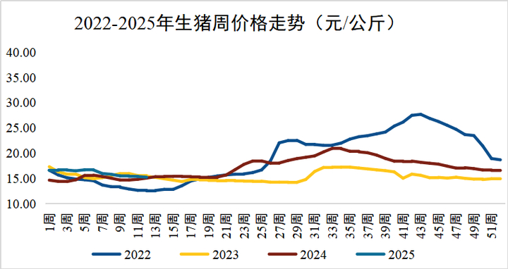 机构预测：2025年猪价走势或窄幅波动，成本成竞争关键