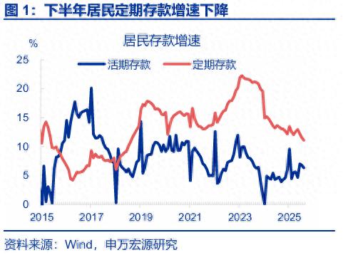 市场对存款搬家存在误解，全口径储蓄指标能更准确跟踪居民储蓄变化