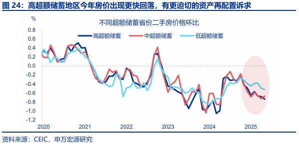 银行存款投资地域影响_存款搬家 超额储蓄 规模分析