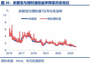 存款搬家 超额储蓄 规模分析_银行存款投资地域影响