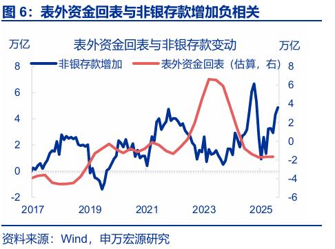 银行存款投资地域影响_存款搬家 超额储蓄 规模分析