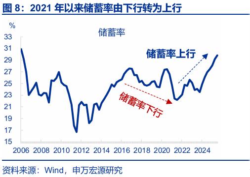 存款搬家 超额储蓄 规模分析_银行存款投资地域影响