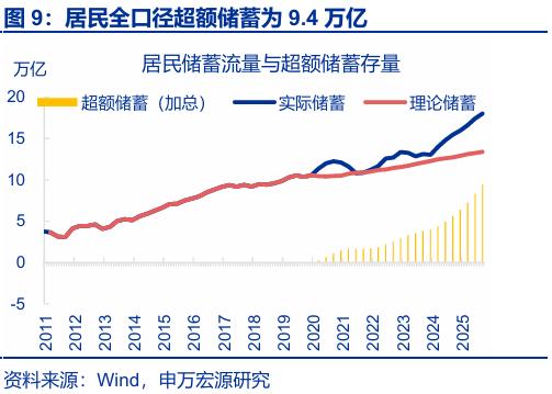 存款搬家 超额储蓄 规模分析_银行存款投资地域影响