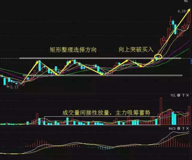 欲穷千里目，更上一层楼在股市如何理解？突破买入法技术精要