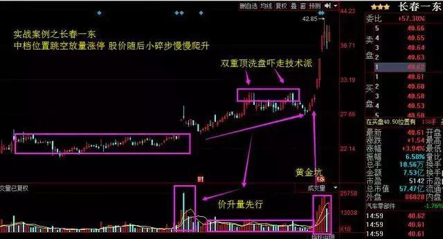 矩形整理买入_强势股操作技术精要_突破买入法