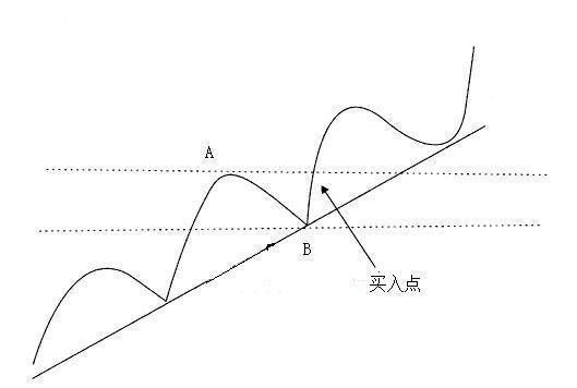 矩形整理买入_强势股操作技术精要_突破买入法