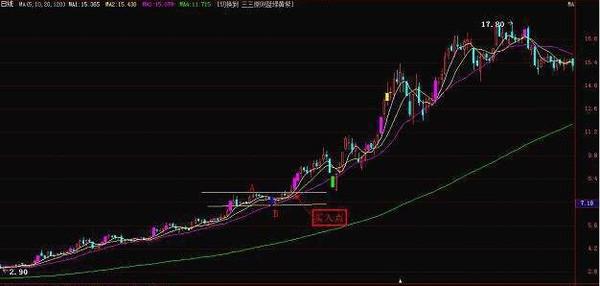 矩形整理买入_强势股操作技术精要_突破买入法