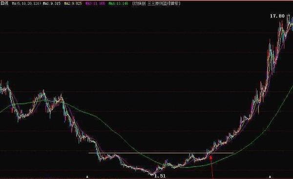 矩形整理买入_强势股操作技术精要_突破买入法