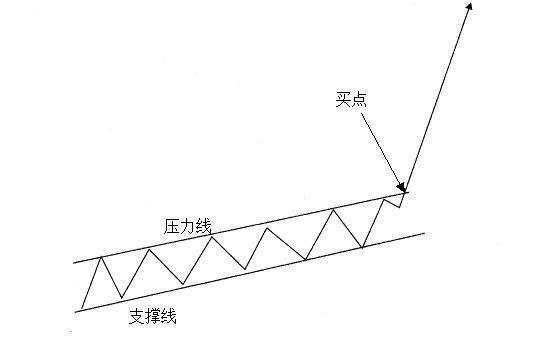 矩形整理买入_突破买入法_强势股操作技术精要