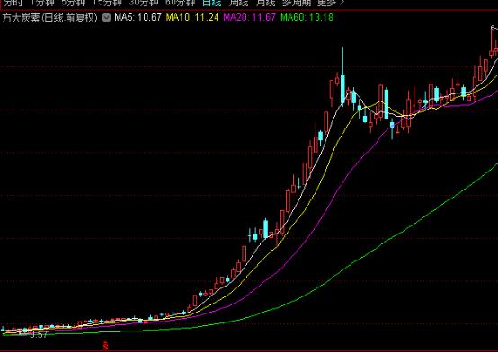 方大炭素董监高提前终止减持计划_方威事件对方大碳素股票的影响_方大炭素实控人方威亿元增持计划
